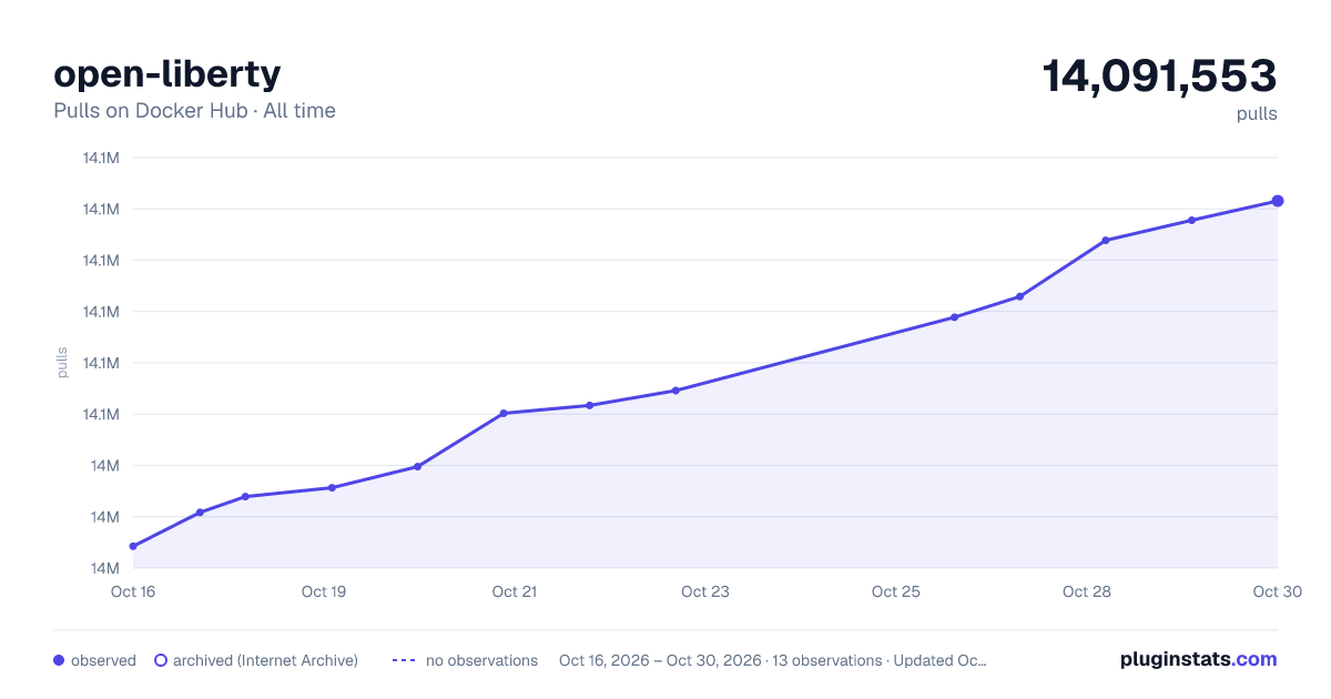 open-liberty all-time pulls chart on Docker Hub