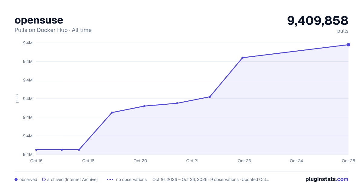 opensuse all-time pulls chart on Docker Hub