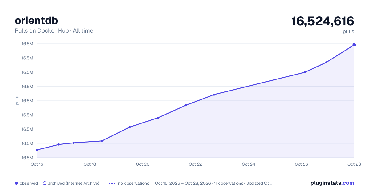 orientdb all-time pulls chart on Docker Hub