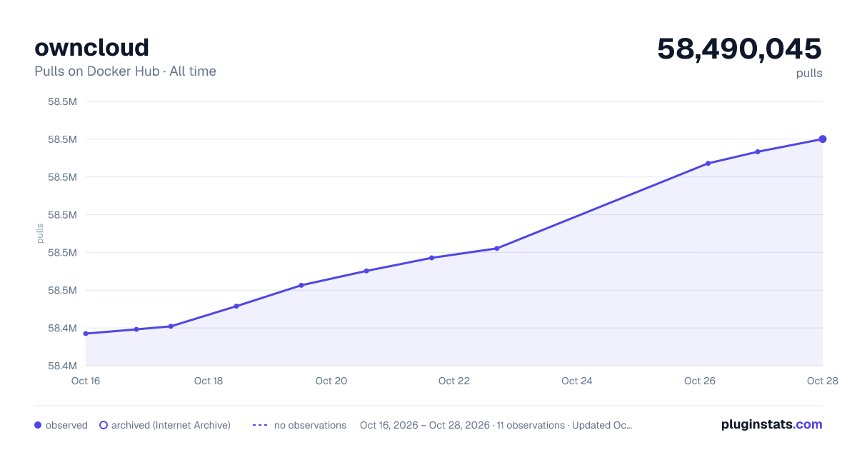 owncloud all-time pulls chart on Docker Hub