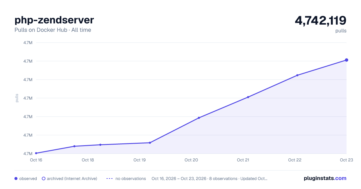 php-zendserver all-time pulls chart on Docker Hub