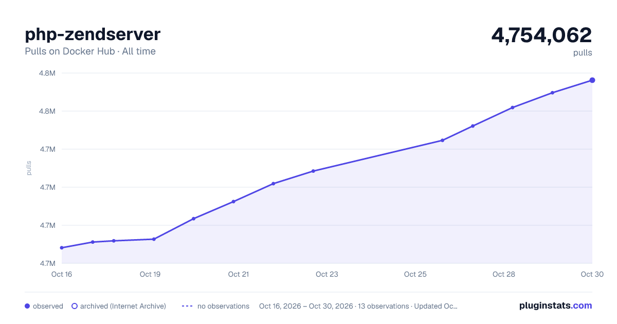php-zendserver all-time pulls chart on Docker Hub