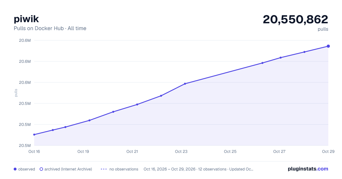piwik all-time pulls chart on Docker Hub