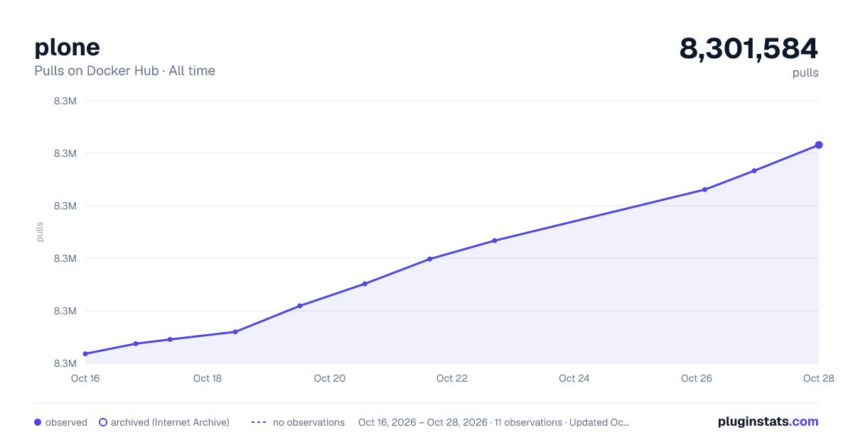 plone all-time pulls chart on Docker Hub