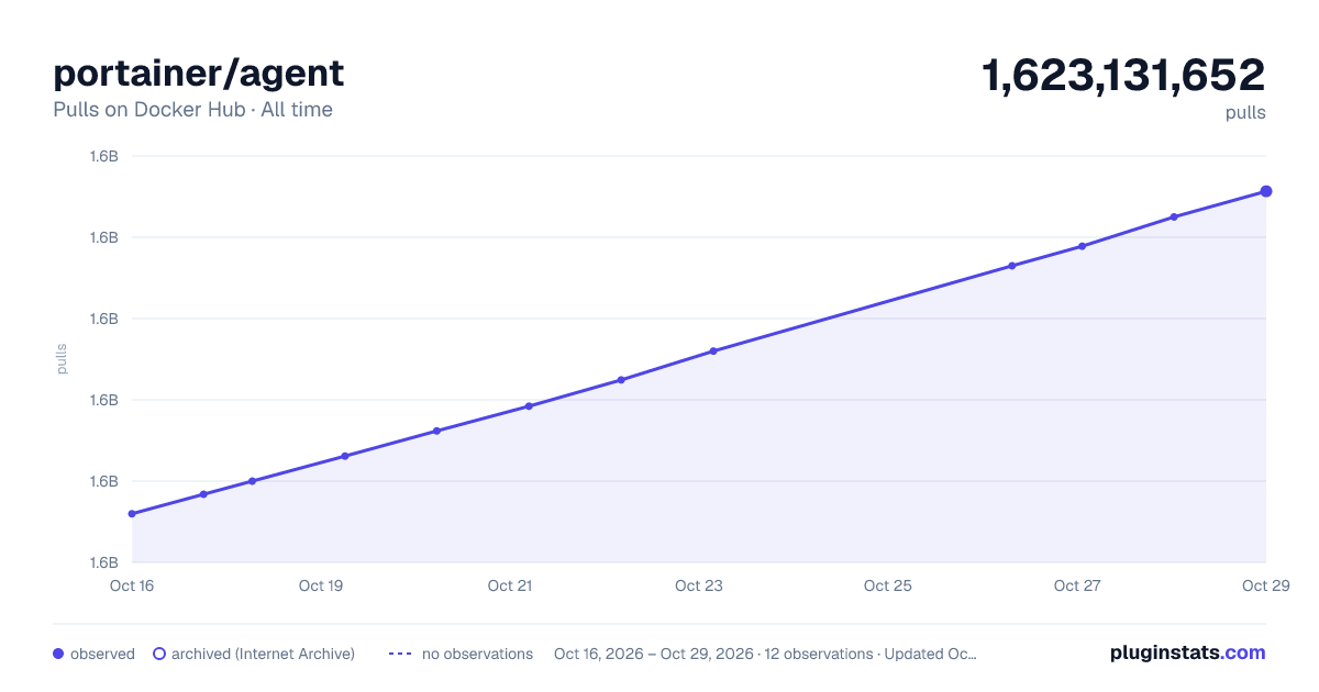 portainer/agent all-time pulls chart on Docker Hub