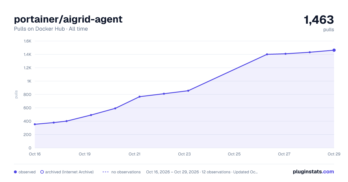 portainer/aigrid-agent all-time pulls chart on Docker Hub