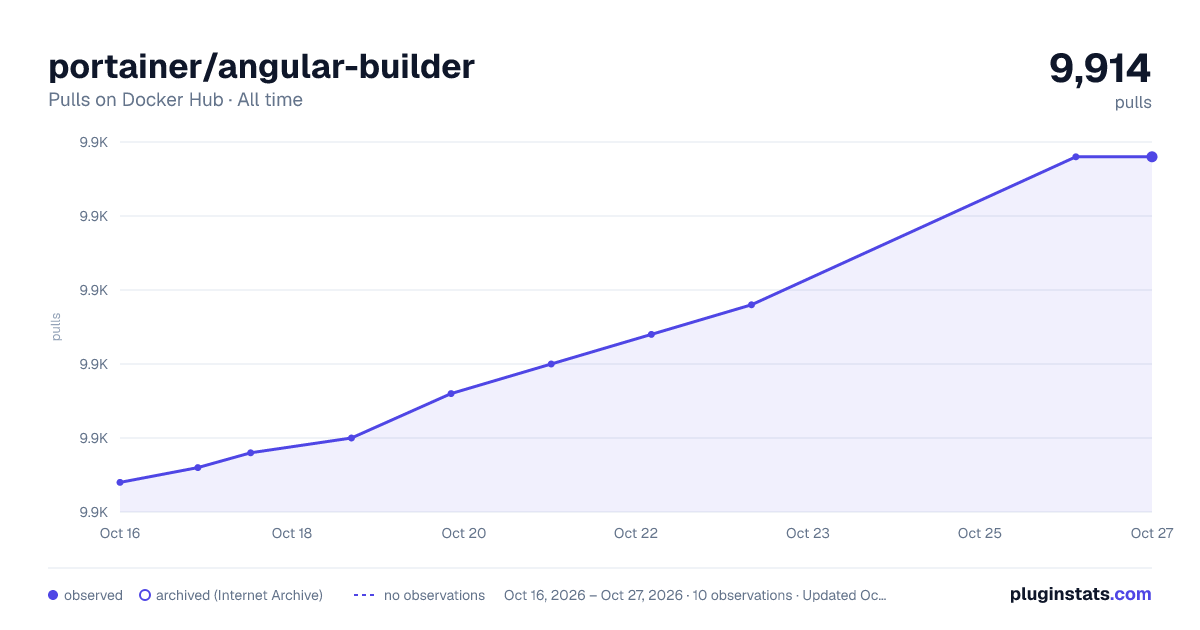 portainer/angular-builder all-time pulls chart on Docker Hub