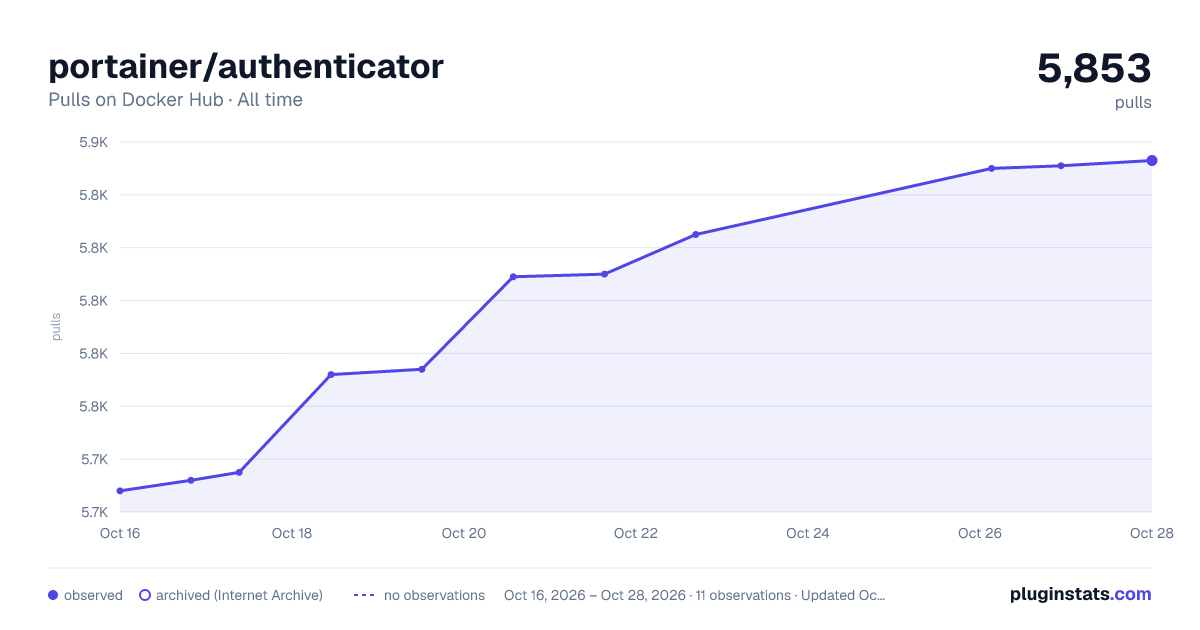 portainer/authenticator all-time pulls chart on Docker Hub