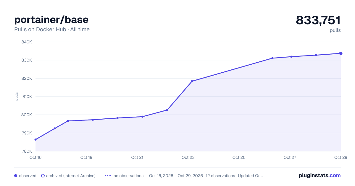 portainer/base all-time pulls chart on Docker Hub