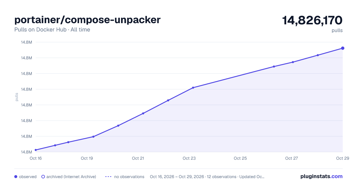 portainer/compose-unpacker all-time pulls chart on Docker Hub
