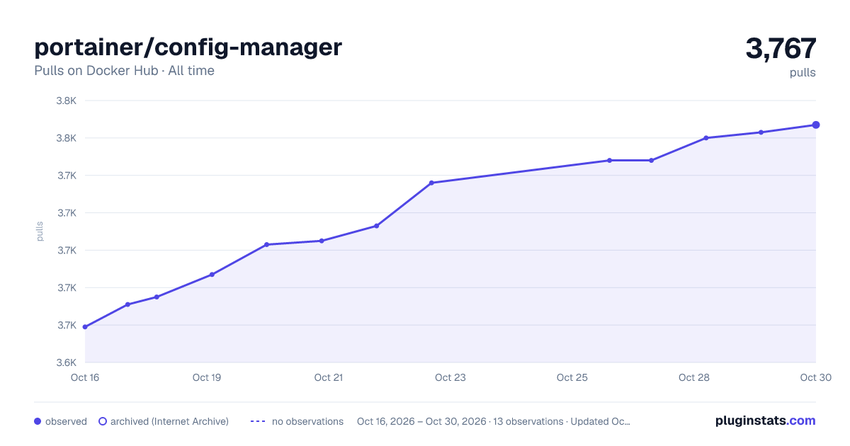portainer/config-manager all-time pulls chart on Docker Hub