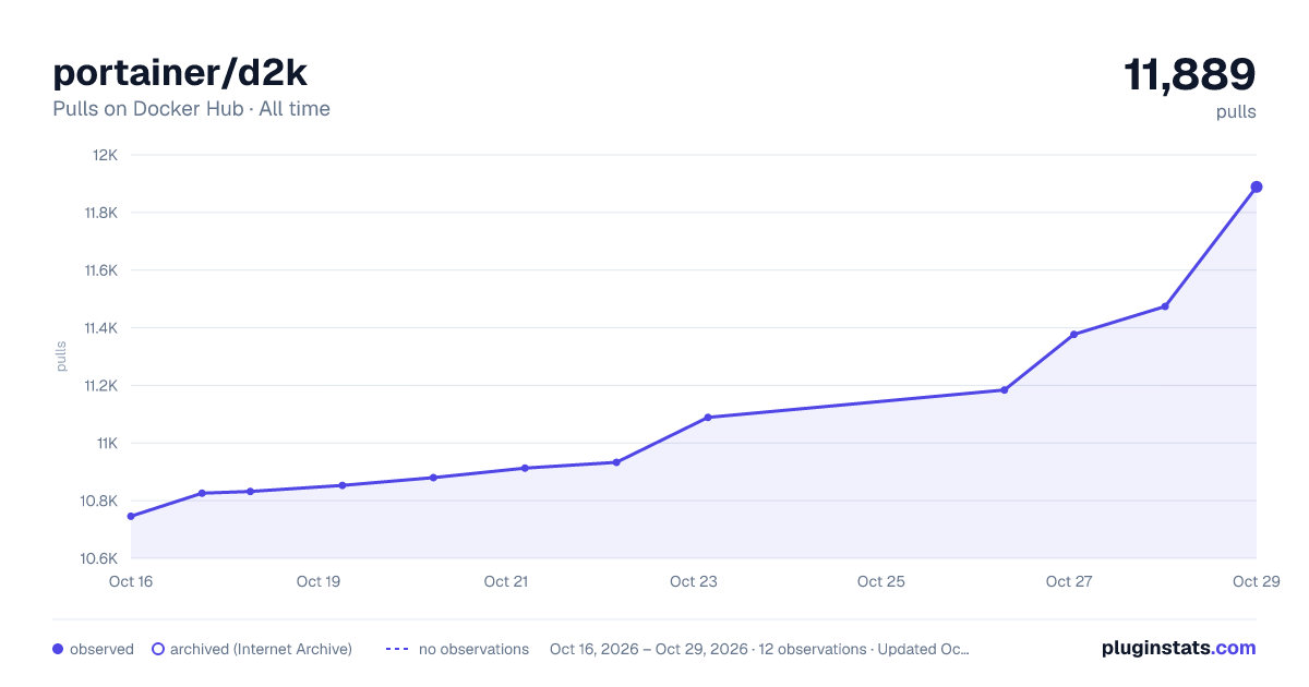 portainer/d2k all-time pulls chart on Docker Hub