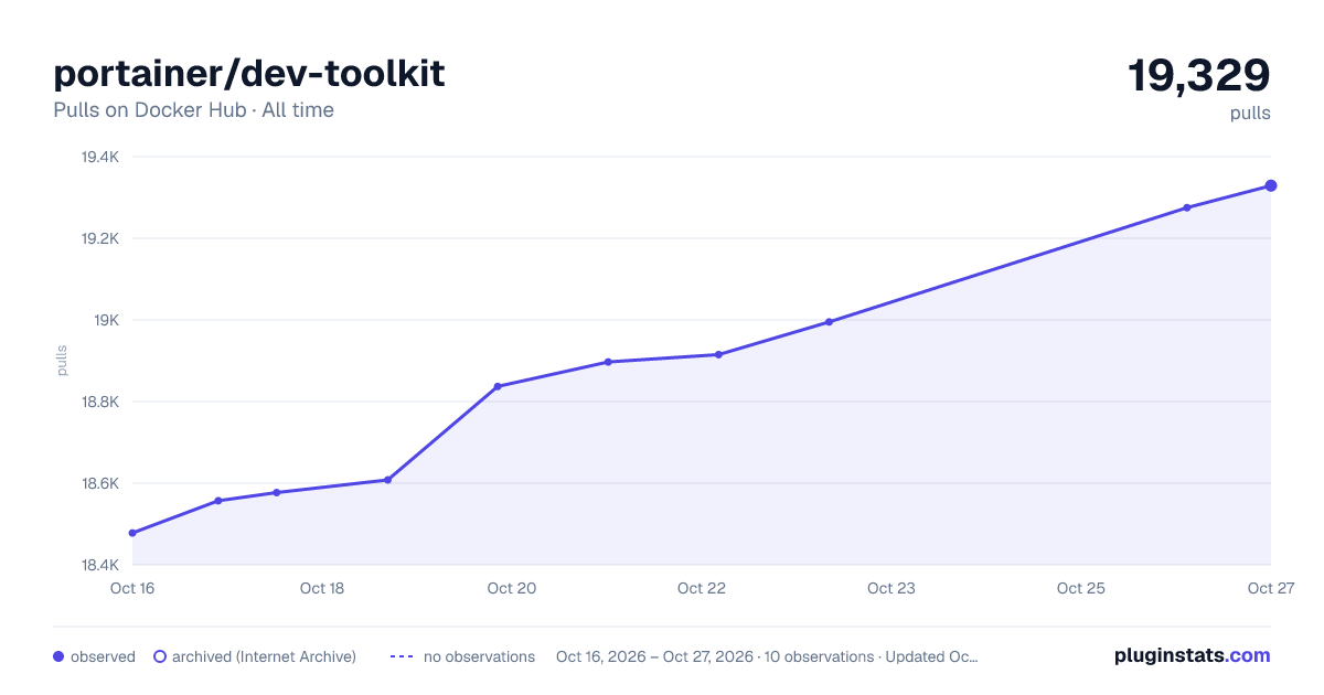 portainer/dev-toolkit all-time pulls chart on Docker Hub