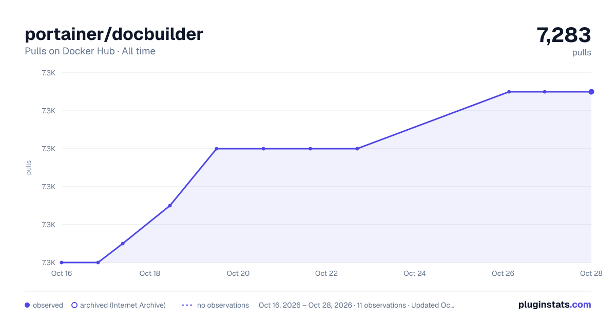 portainer/docbuilder all-time pulls chart on Docker Hub