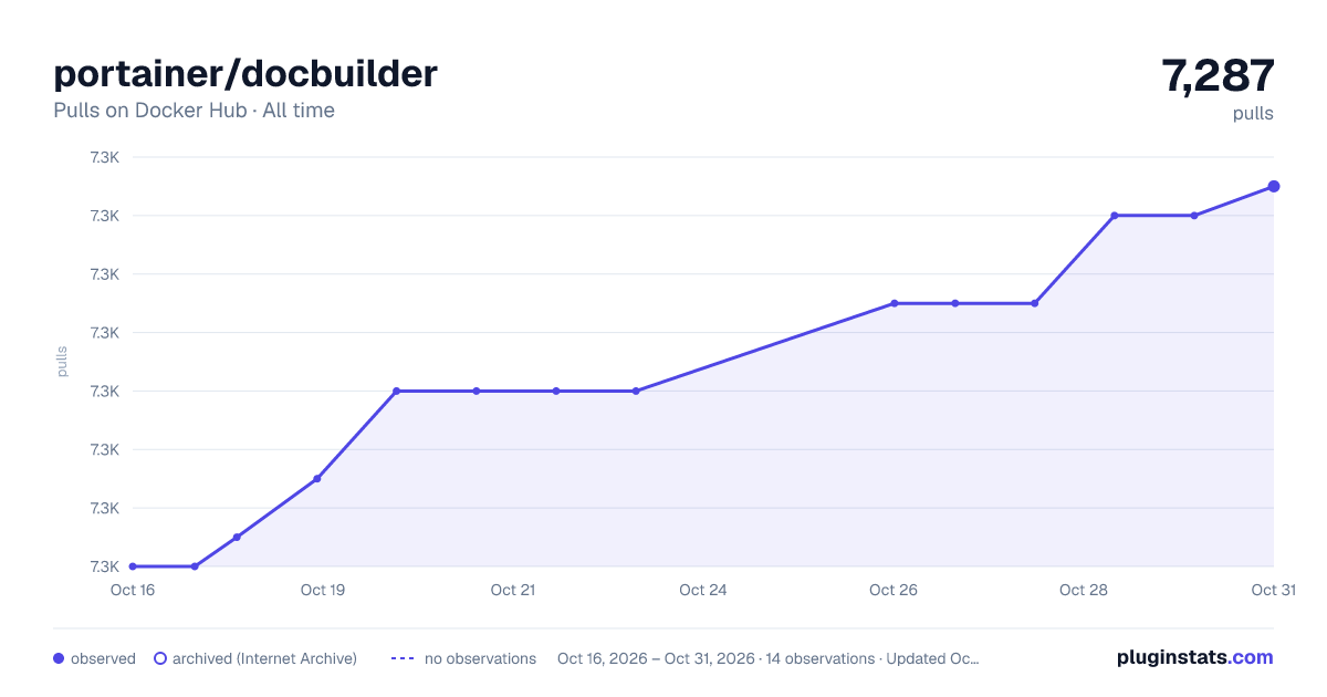 portainer/docbuilder all-time pulls chart on Docker Hub