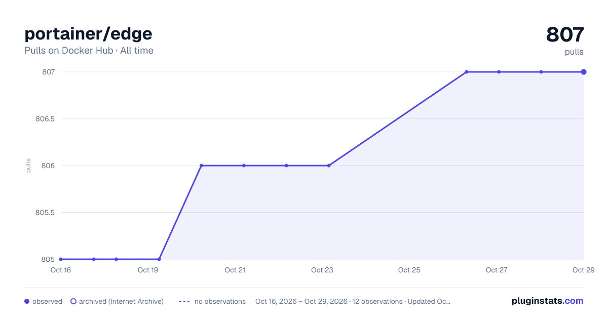 portainer/edge all-time pulls chart on Docker Hub