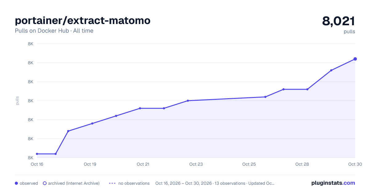 portainer/extract-matomo all-time pulls chart on Docker Hub