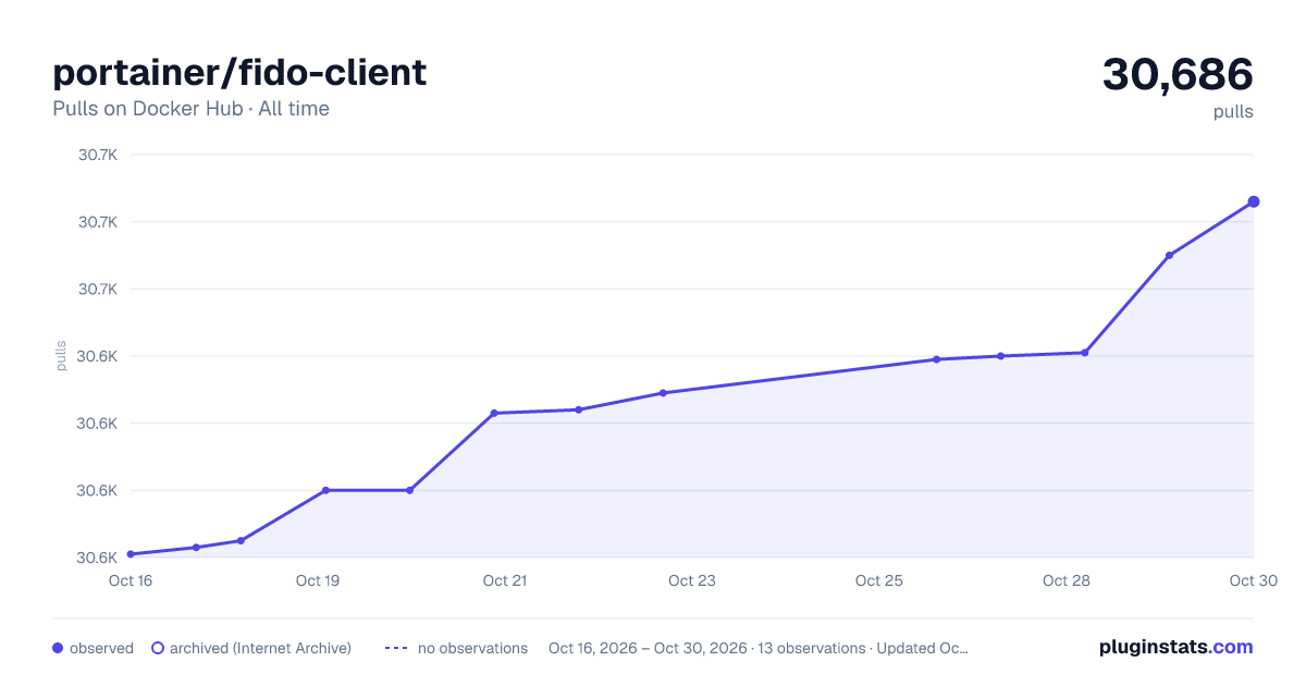 portainer/fido-client all-time pulls chart on Docker Hub