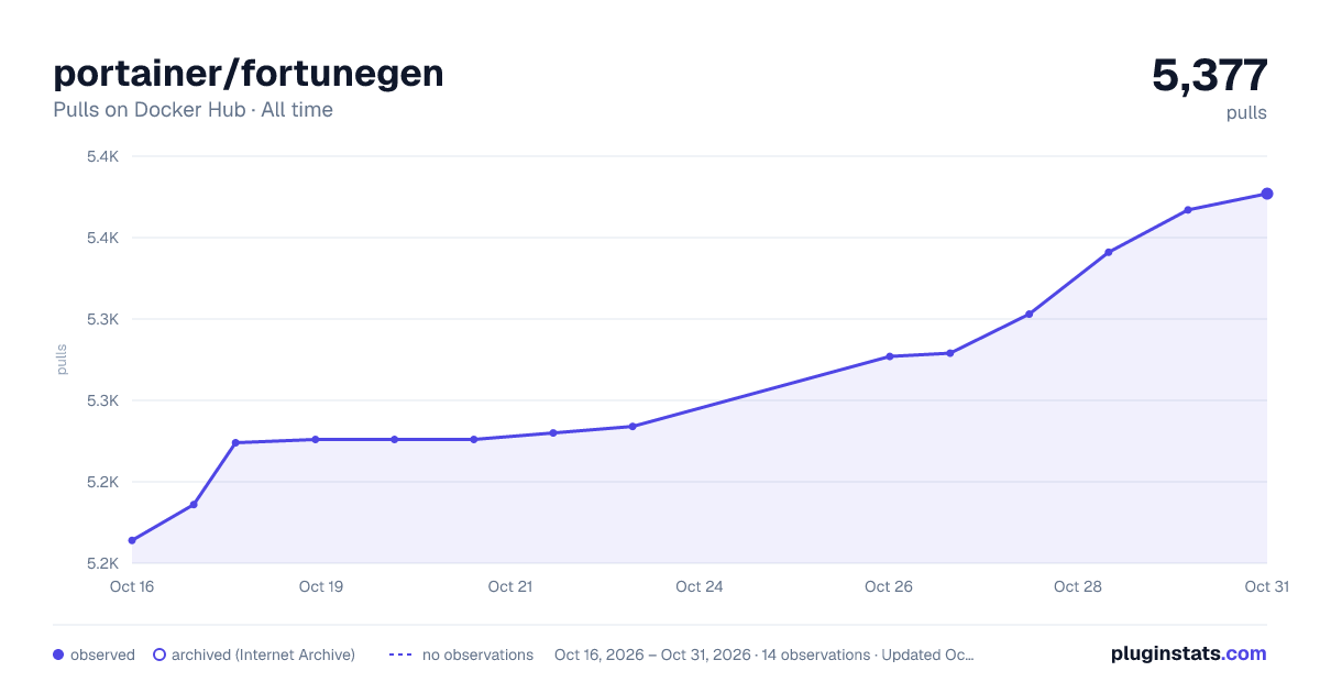 portainer/fortunegen all-time pulls chart on Docker Hub