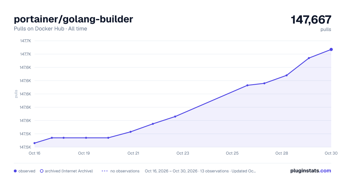 portainer/golang-builder all-time pulls chart on Docker Hub