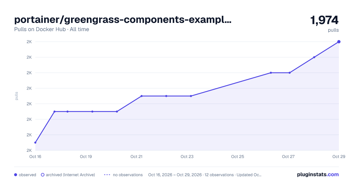 portainer/greengrass-components-examples all-time pulls chart on Docker Hub