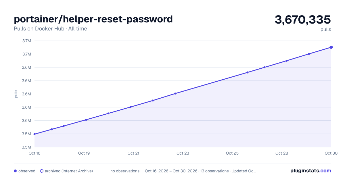 portainer/helper-reset-password all-time pulls chart on Docker Hub