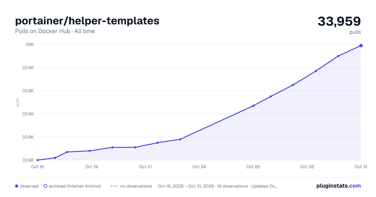 portainer/helper-templates all-time pulls chart on Docker Hub