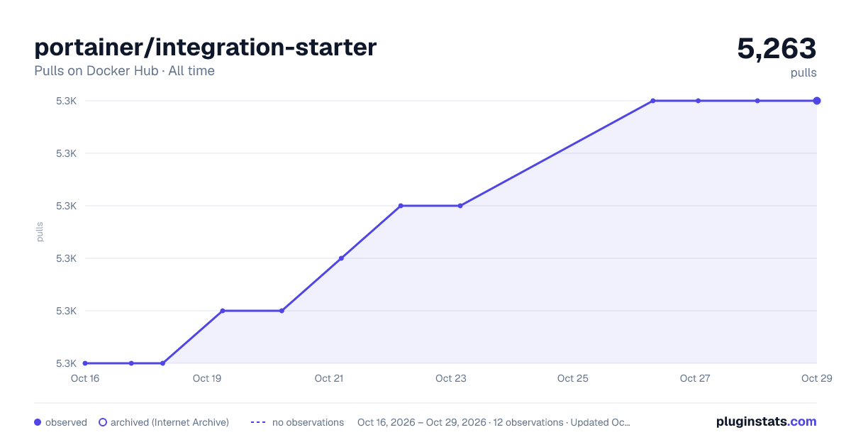 portainer/integration-starter all-time pulls chart on Docker Hub