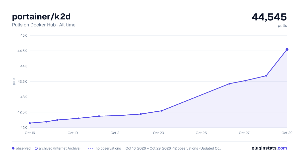 portainer/k2d all-time pulls chart on Docker Hub