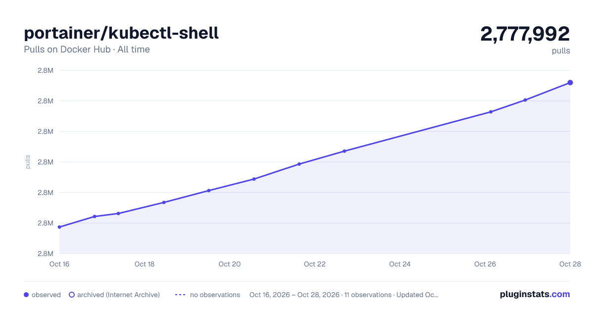 portainer/kubectl-shell all-time pulls chart on Docker Hub