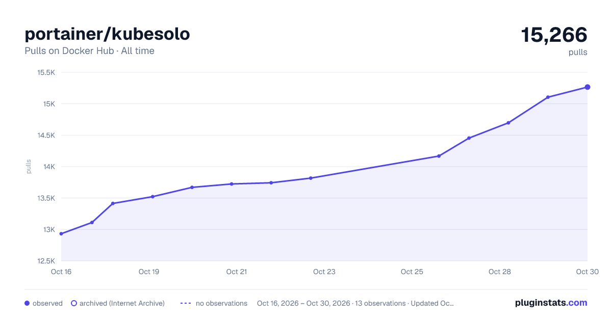 portainer/kubesolo all-time pulls chart on Docker Hub