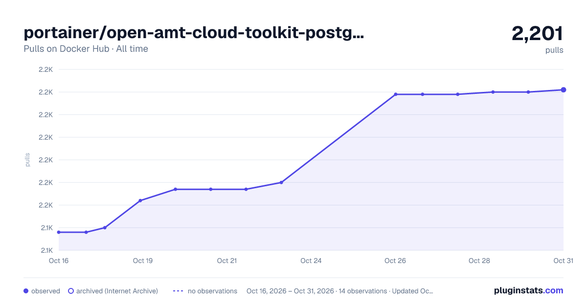 portainer/open-amt-cloud-toolkit-postgres all-time pulls chart on Docker Hub