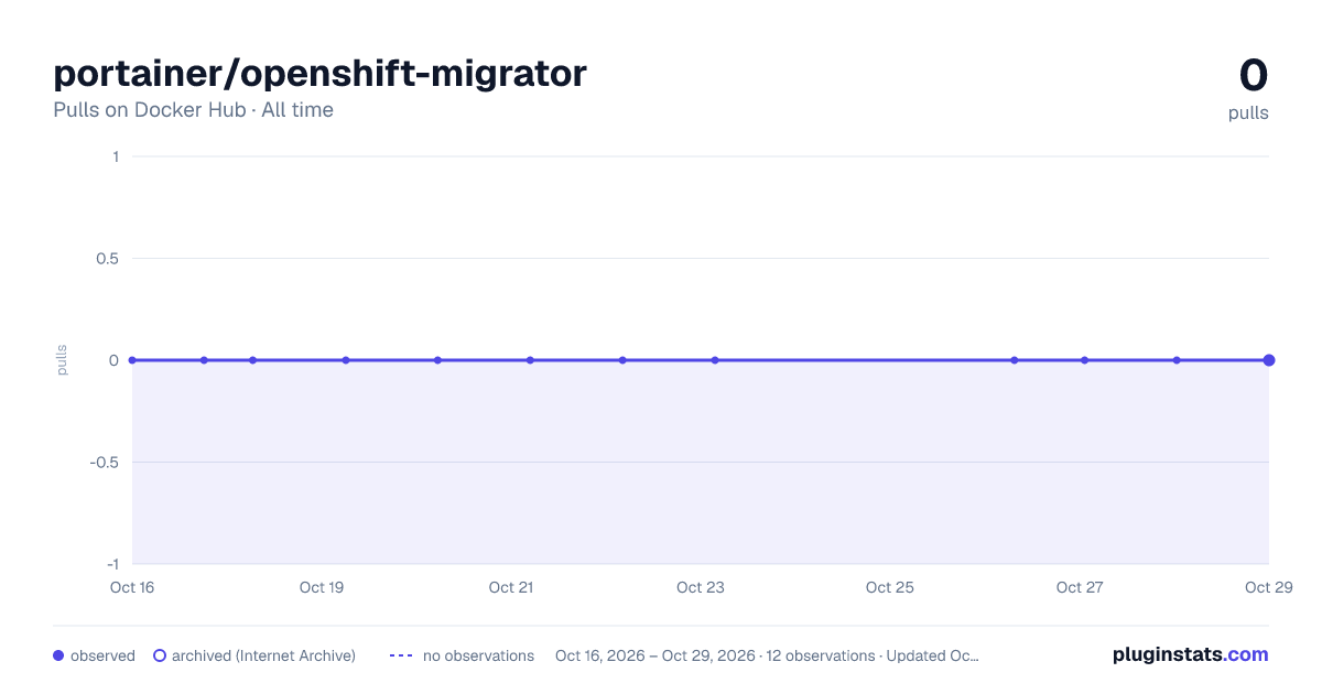 portainer/openshift-migrator all-time pulls chart on Docker Hub