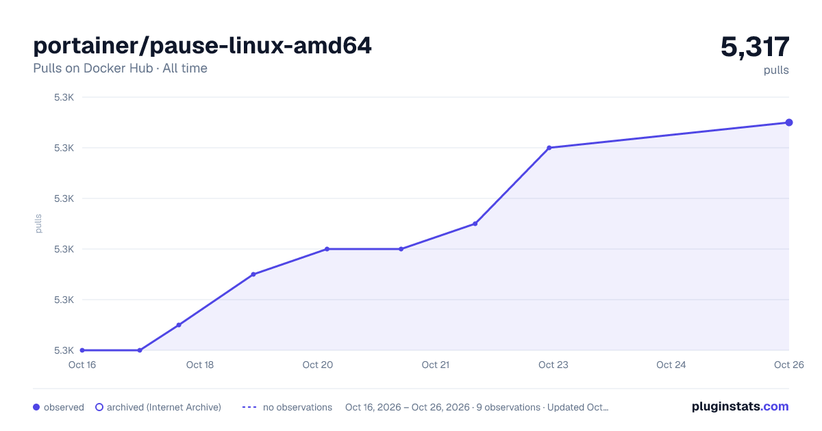 portainer/pause-linux-amd64 all-time pulls chart on Docker Hub