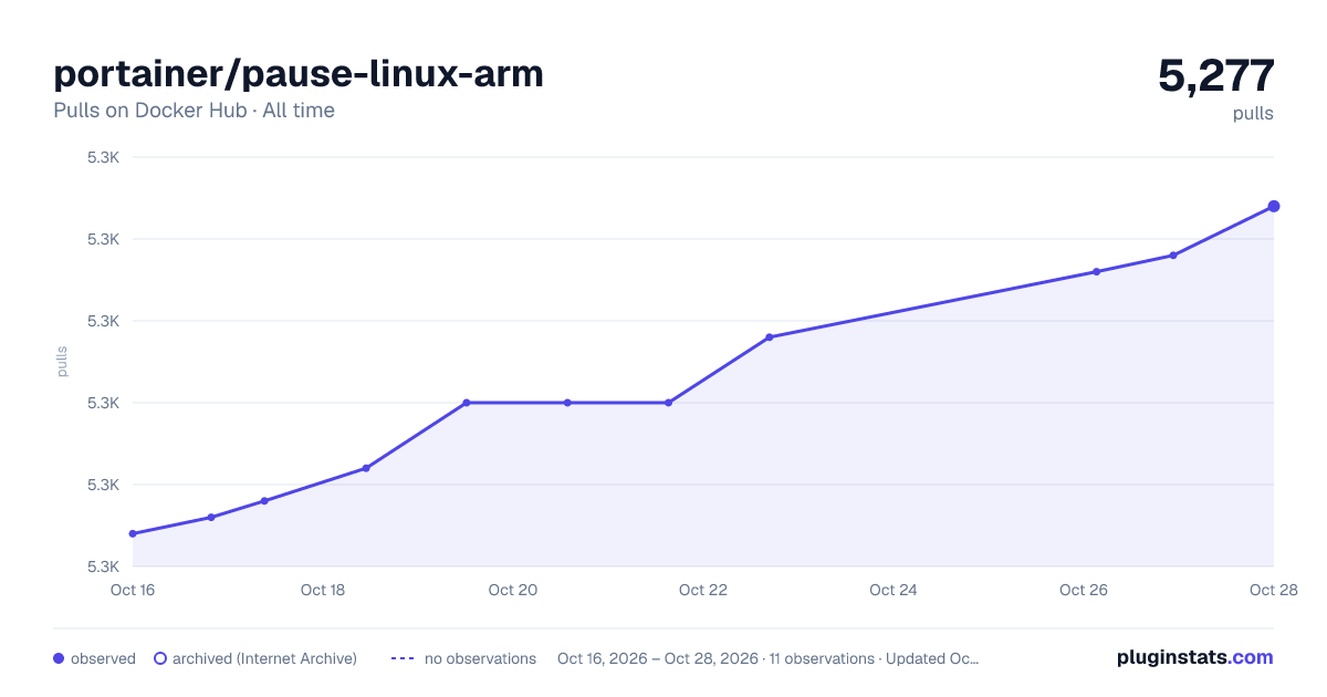 portainer/pause-linux-arm all-time pulls chart on Docker Hub