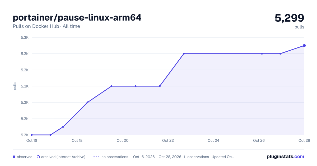 portainer/pause-linux-arm64 all-time pulls chart on Docker Hub