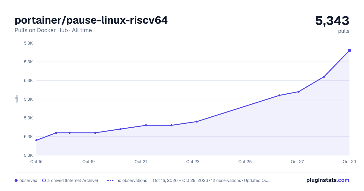 portainer/pause-linux-riscv64 all-time pulls chart on Docker Hub