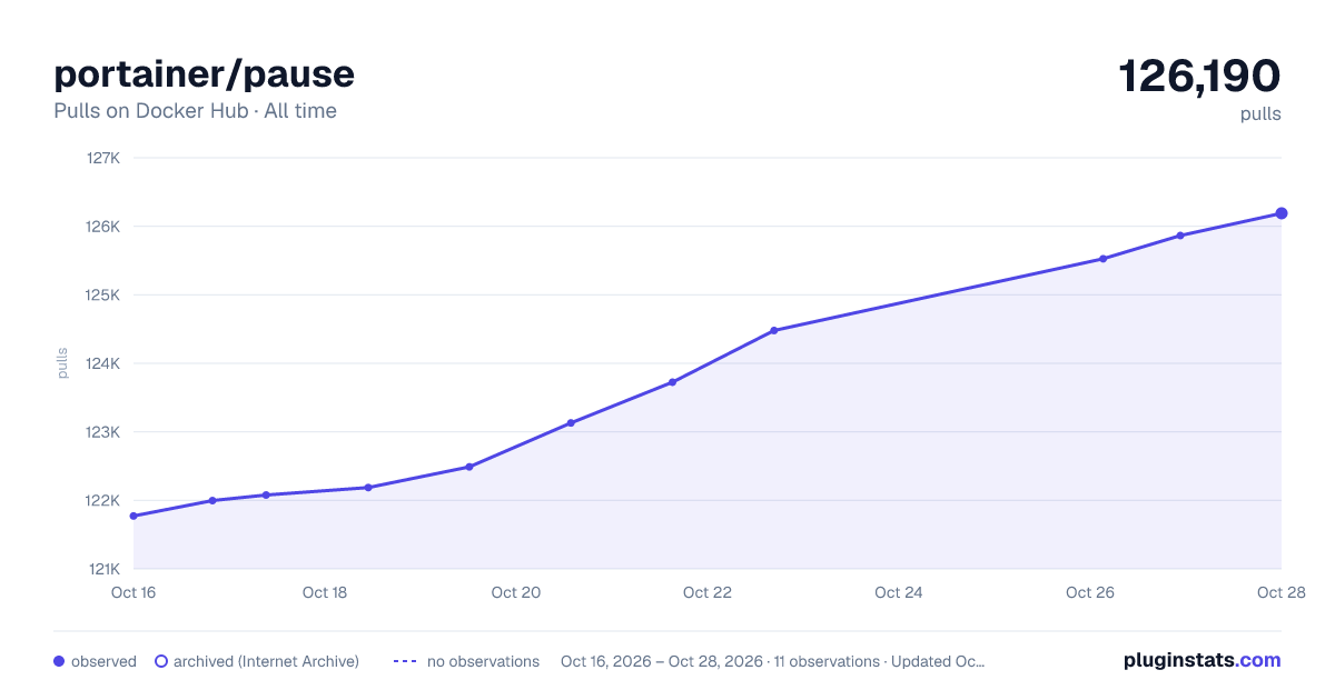 portainer/pause all-time pulls chart on Docker Hub