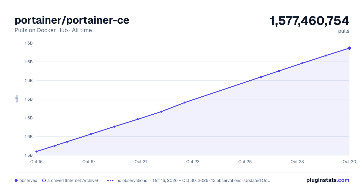 portainer/portainer-ce all-time pulls chart on Docker Hub