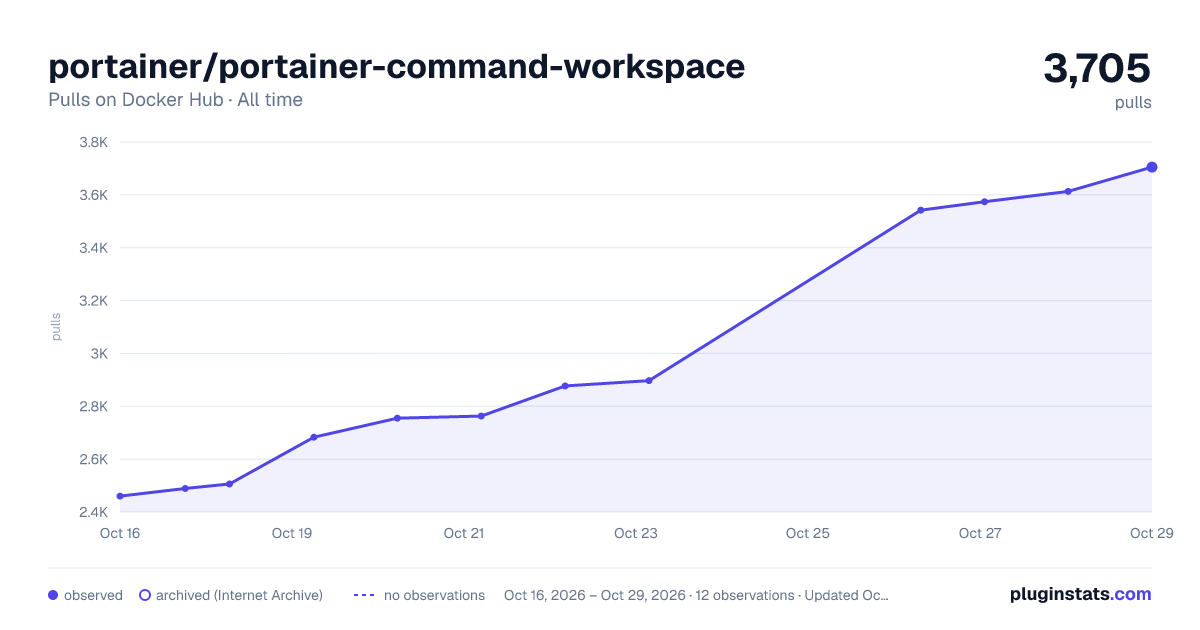 portainer/portainer-command-workspace all-time pulls chart on Docker Hub