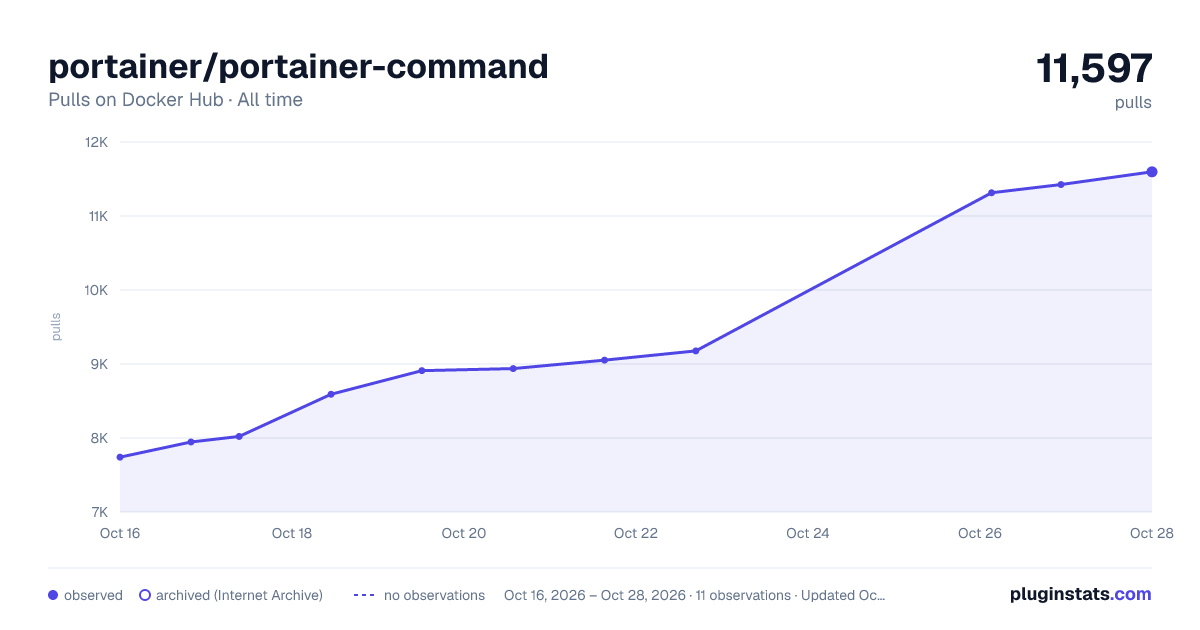 portainer/portainer-command all-time pulls chart on Docker Hub