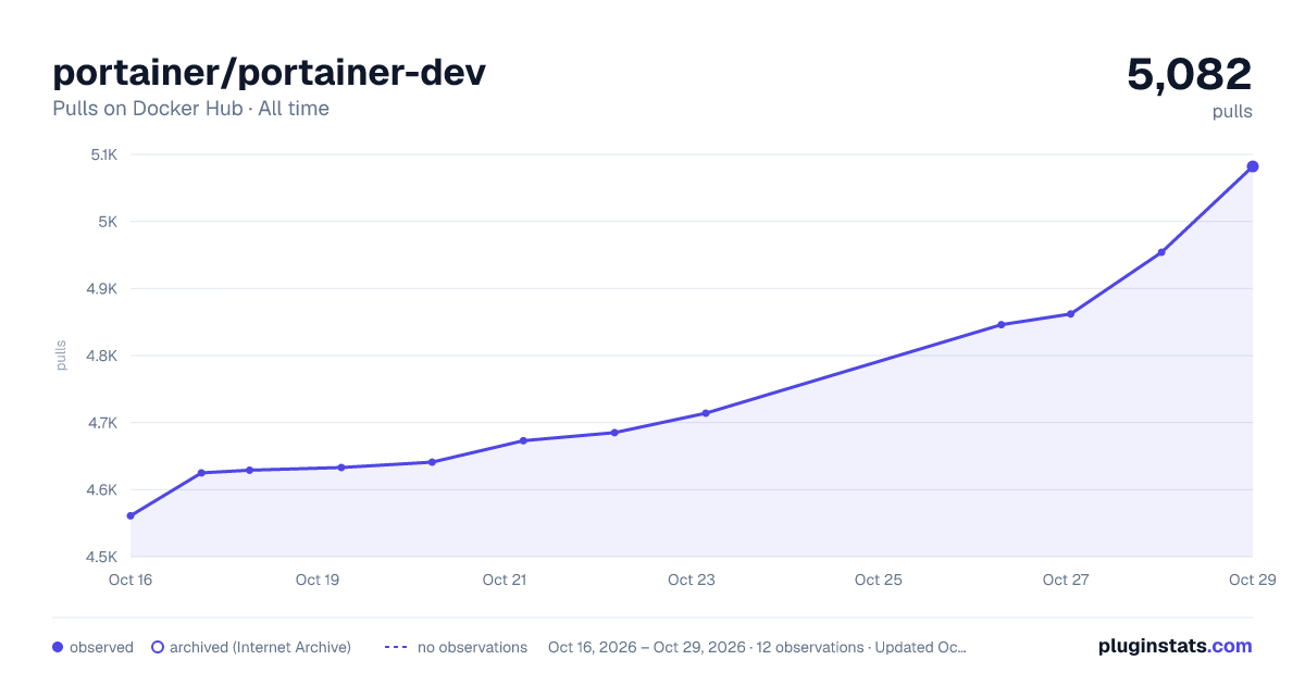 portainer/portainer-dev all-time pulls chart on Docker Hub