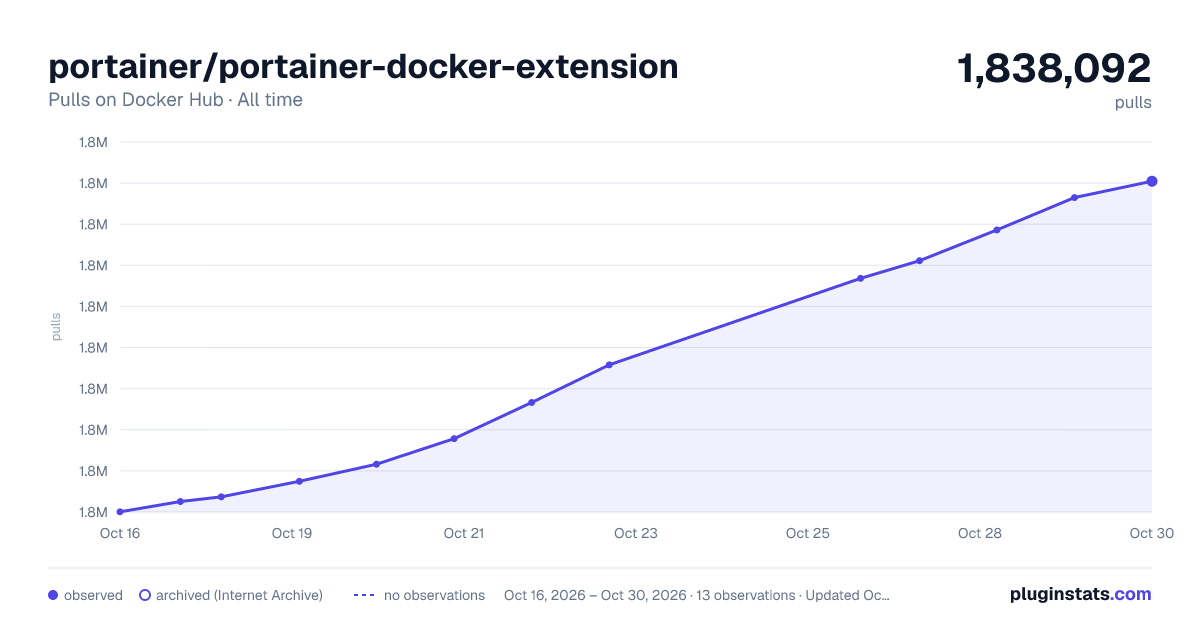 portainer/portainer-docker-extension all-time pulls chart on Docker Hub
