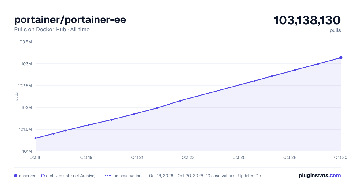 portainer/portainer-ee all-time pulls chart on Docker Hub