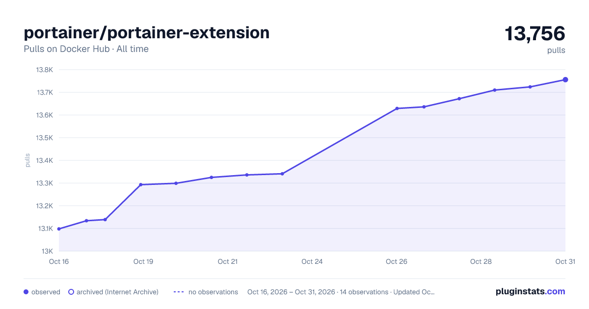 portainer/portainer-extension all-time pulls chart on Docker Hub
