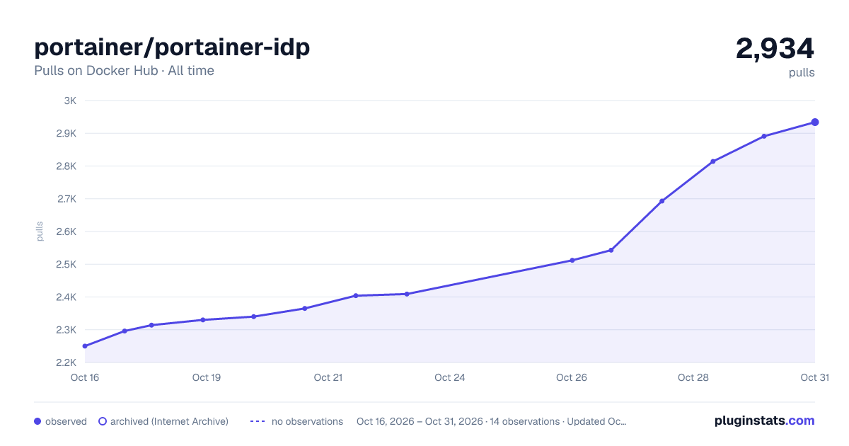portainer/portainer-idp all-time pulls chart on Docker Hub