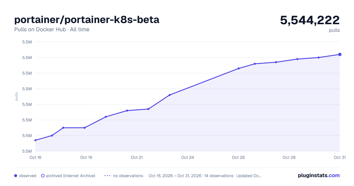 portainer/portainer-k8s-beta all-time pulls chart on Docker Hub