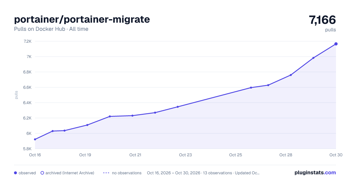 portainer/portainer-migrate all-time pulls chart on Docker Hub