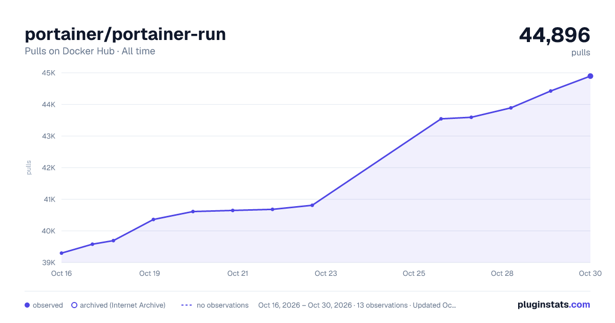 portainer/portainer-run all-time pulls chart on Docker Hub