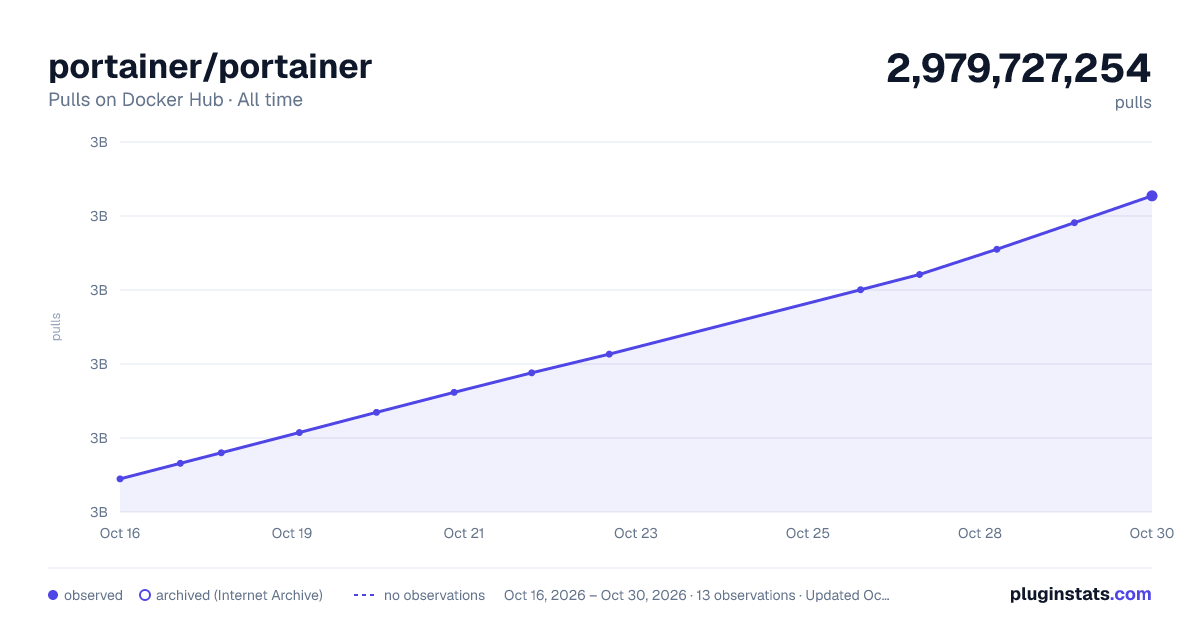 portainer/portainer all-time pulls chart on Docker Hub